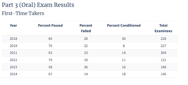 Part3(Oral)Exam results