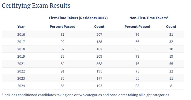 certifying exam results